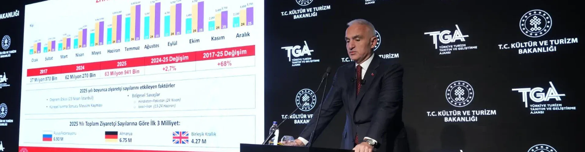 Türkiye announced its 2025 tourism results Hero