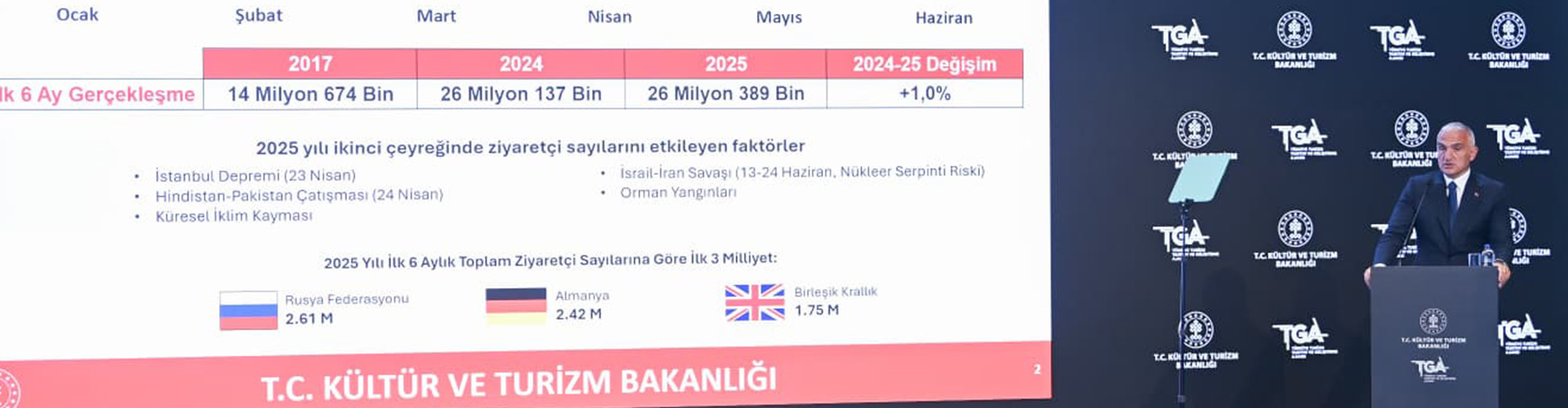 Türkiye records sustainable growth in tourism figures during the first half of 2025 Hero